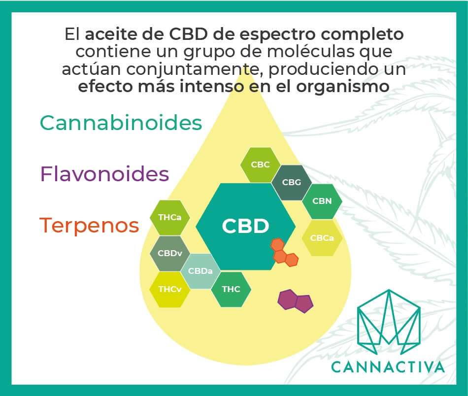 Beneficios del Aceite de CBD de espectro completo