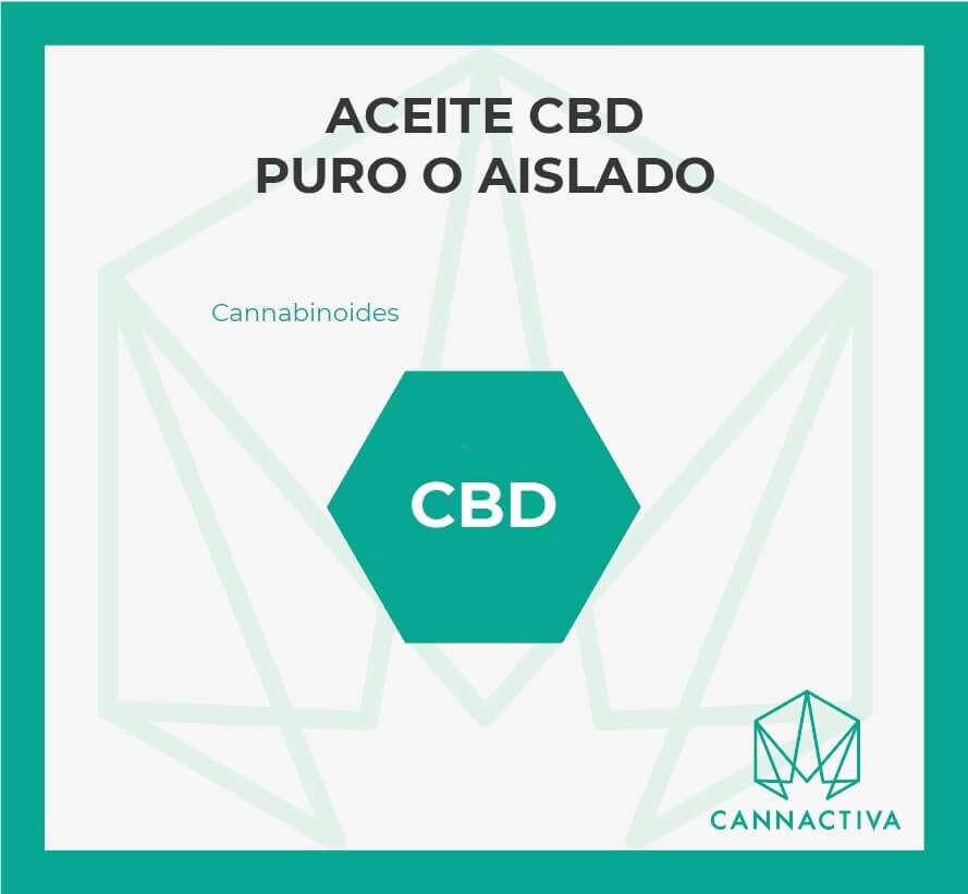 Aceite CBD puro (infografía)