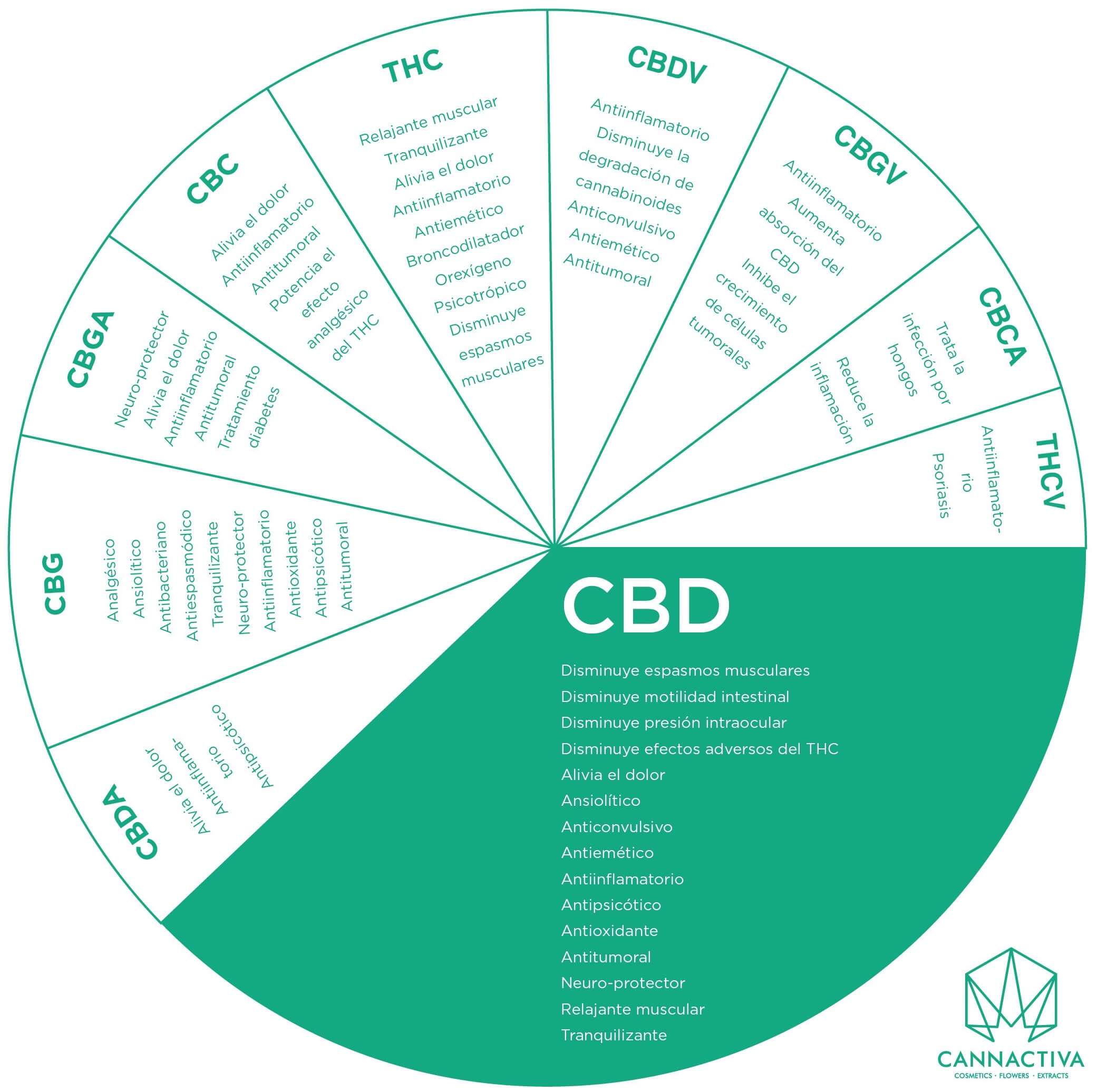 Tipos de Cannabinoides