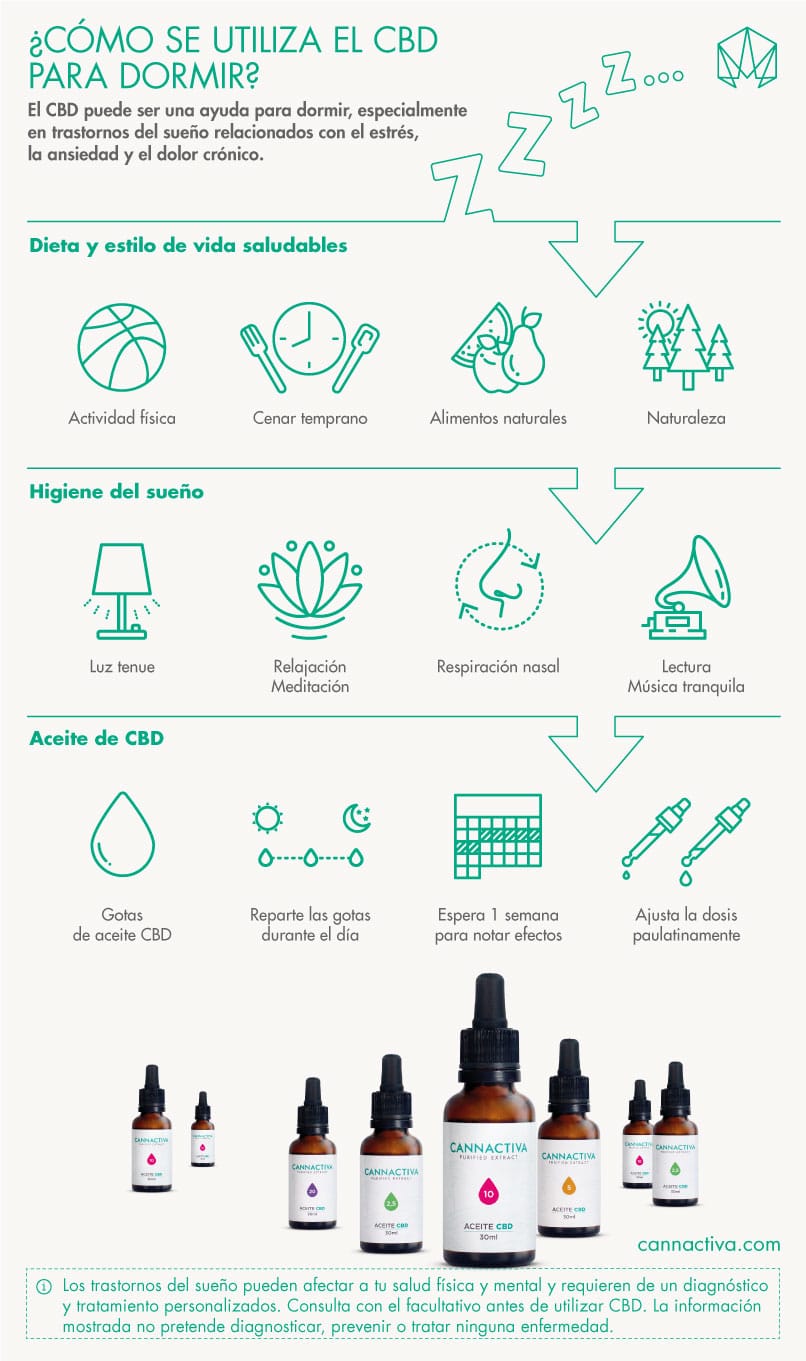 Aceite CBD para dormir (infografía)