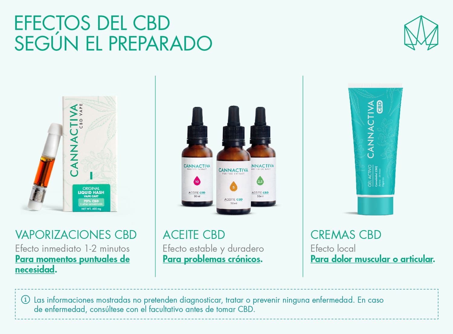 Cómo tomar CBD tipos preparados y efectos