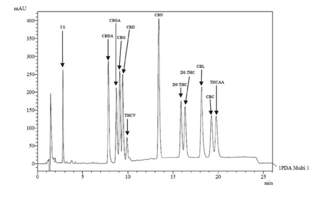 Ejemplo de cromatograma de una muestra de cannabis. Analisis de cannabinoides