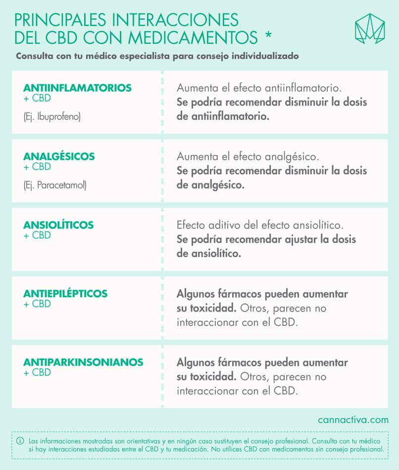 Interacciones entre CBD y medicamentos (infografía)