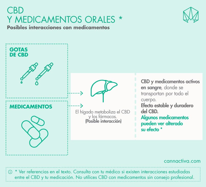 CBD e interacciones con medicamentos orales (infografía).