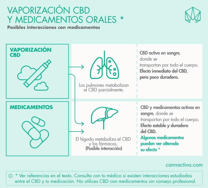 Vaporización CBD e interacciones con medicamentos orales (infografía).