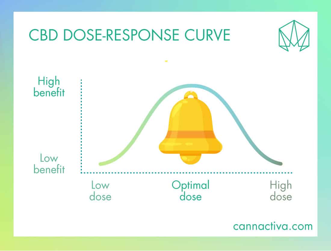 Efecto dosis respuesta bifásico del CBD - Efecto en curva de campana
