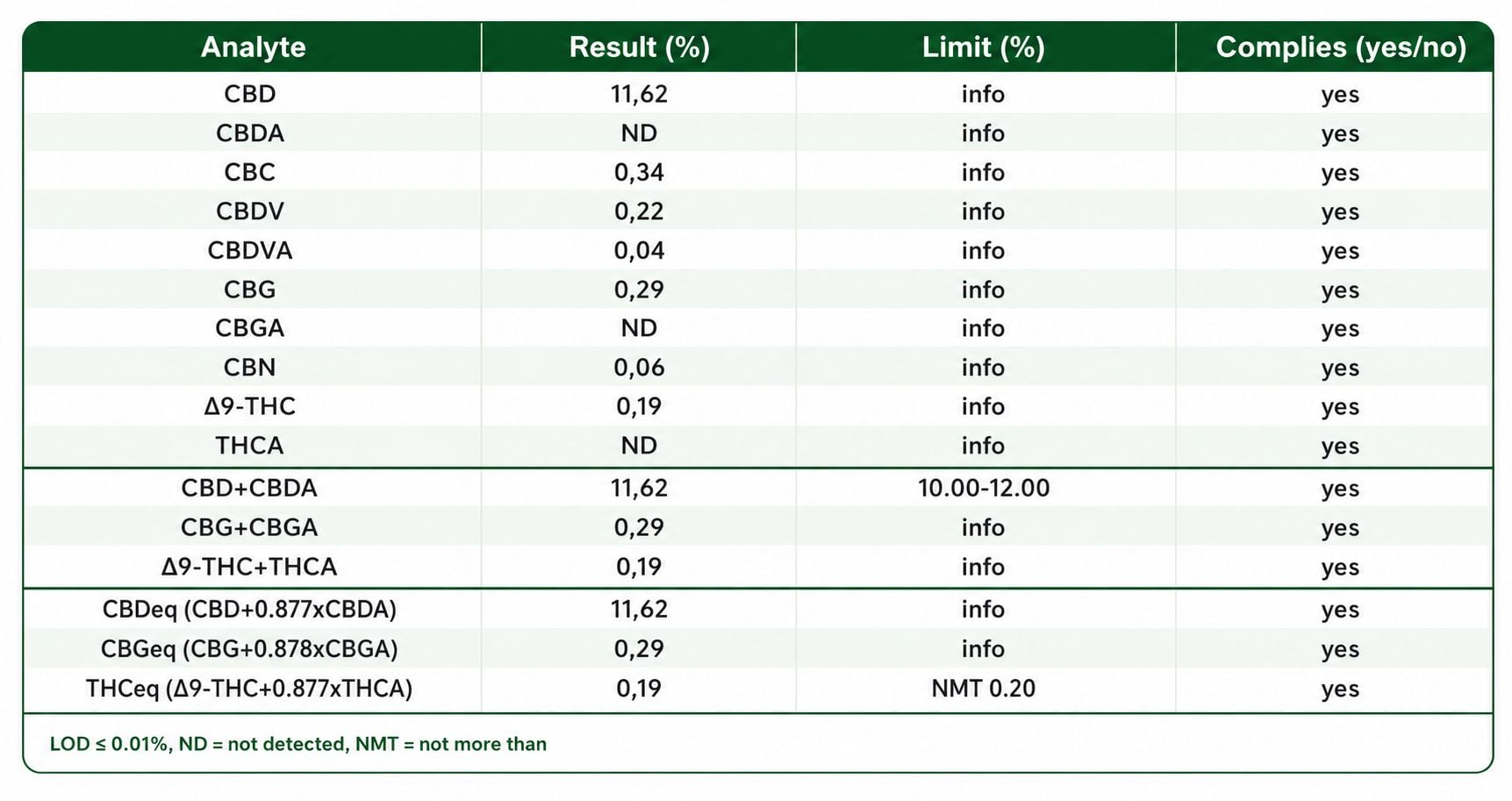 Analyse de cannabinoïdes d'une huile CBD 10 % full spectrum montrant CBD, CBG, CBN, CBDV et traces légales de THC