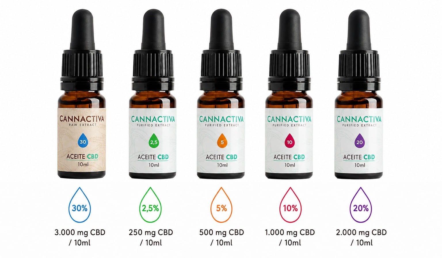 Huiles de CBD par pourcentage et leurs mg de CBD par goutte : 5 %, 10 %, 20 % et 30 %